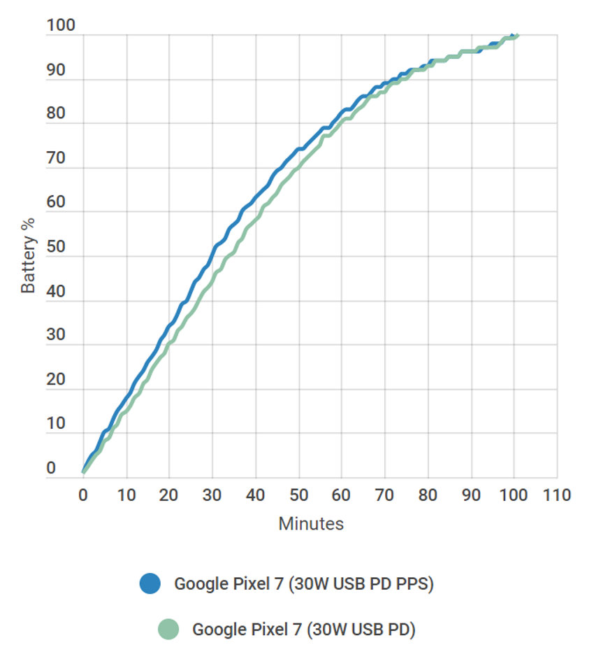 Google Pixel 7 Charging Speed (Battery  % increase over time)